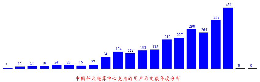 中国科学技术大学超级计算中心