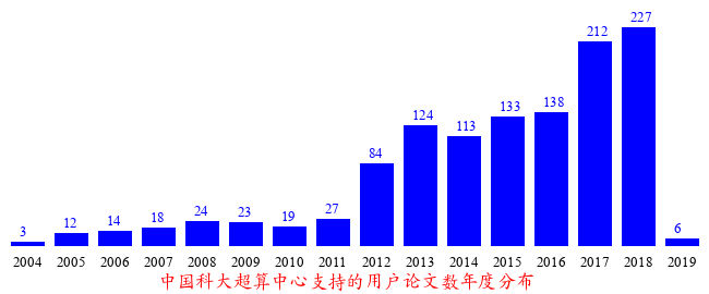 中国科大超算中心支持的用户论文 - 